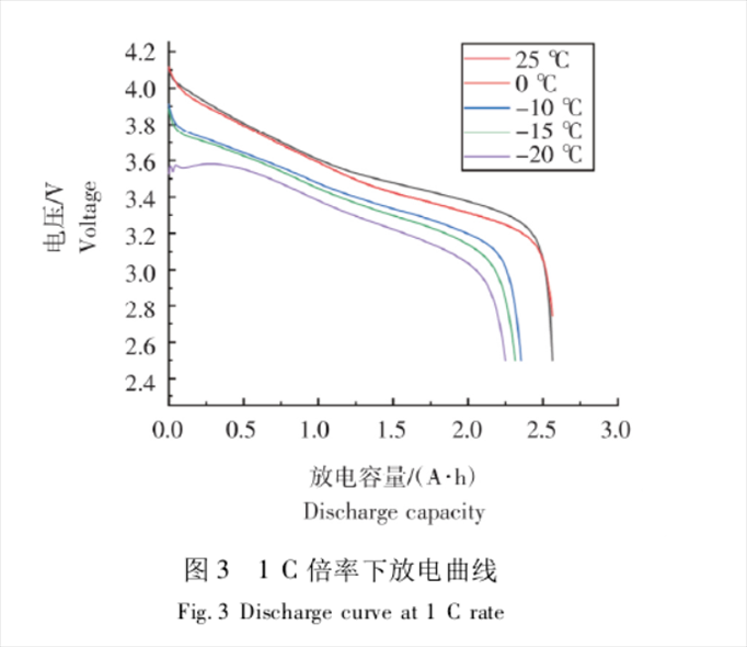 电机车锂电池-20°C放电图